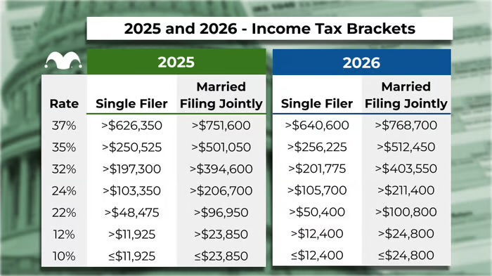 2026 Tax Brackets Are Here: Could You Owe Less (or More) Than You Think Next Year?