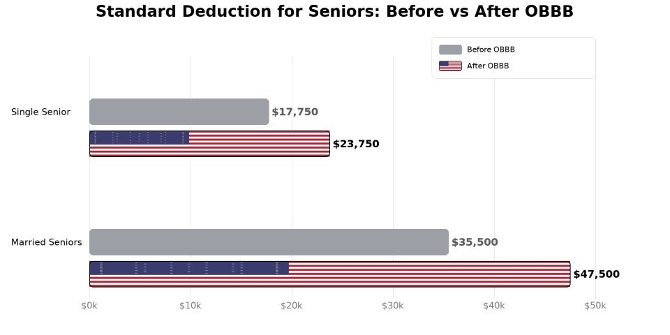 Unlock the New $6,000 Senior Tax Deduction in 2026: Could This Slash Your Tax Bill and Change How We View Retirement Income?