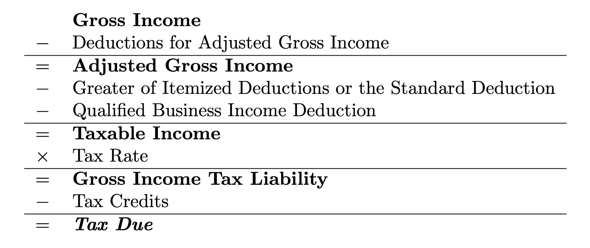 Demystifying the US Tax Formula for the 2025 Tax Year: A Detailed Breakdown of Above-the-Line, Below-the-Line, and Key 2025 Changes